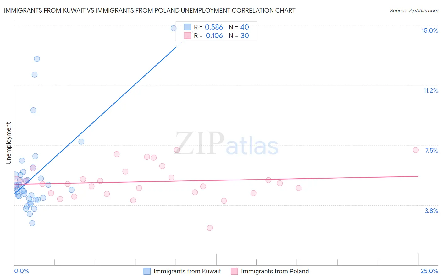 Immigrants from Kuwait vs Immigrants from Poland Unemployment