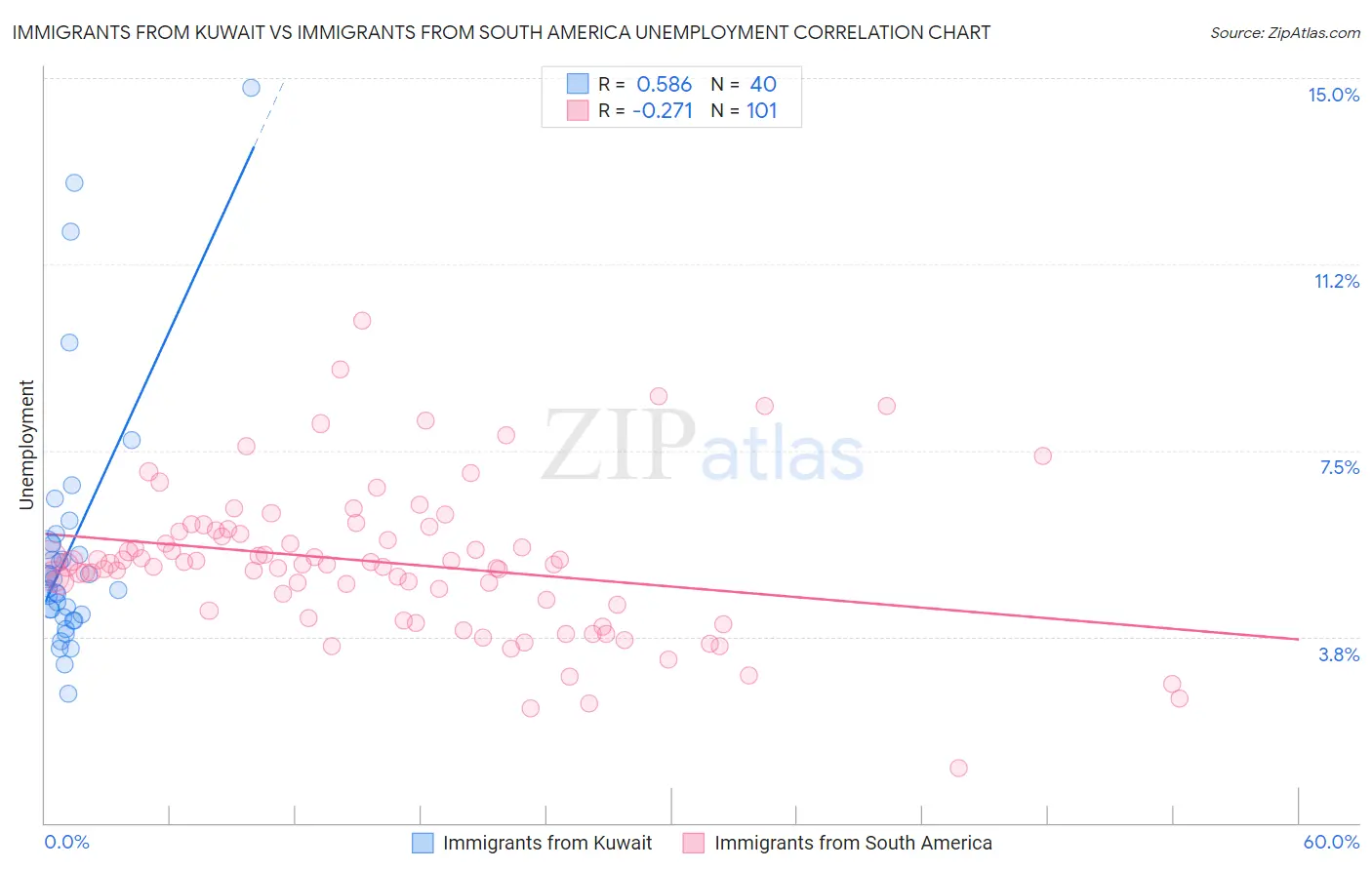 Immigrants from Kuwait vs Immigrants from South America Unemployment