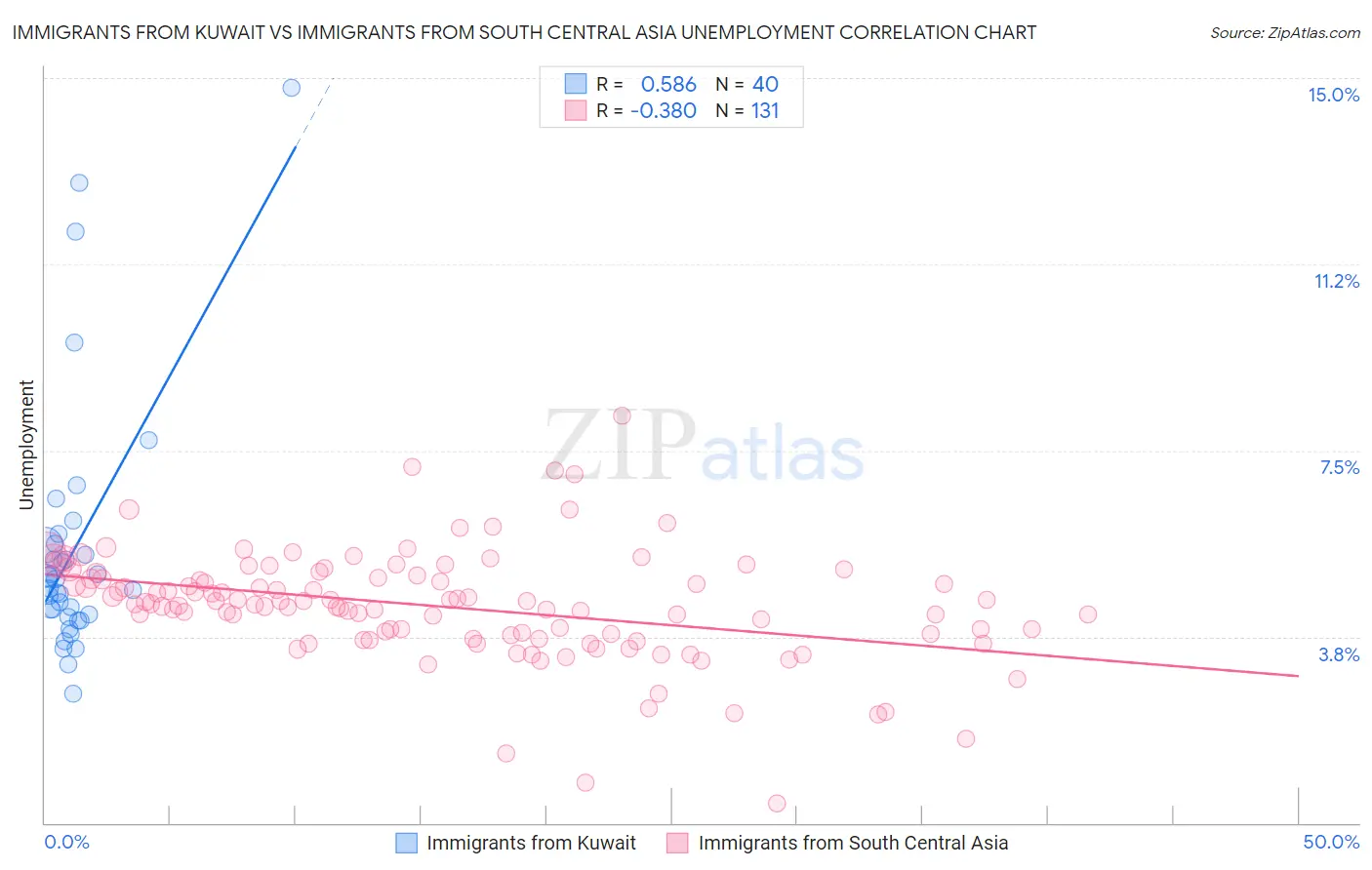 Immigrants from Kuwait vs Immigrants from South Central Asia Unemployment