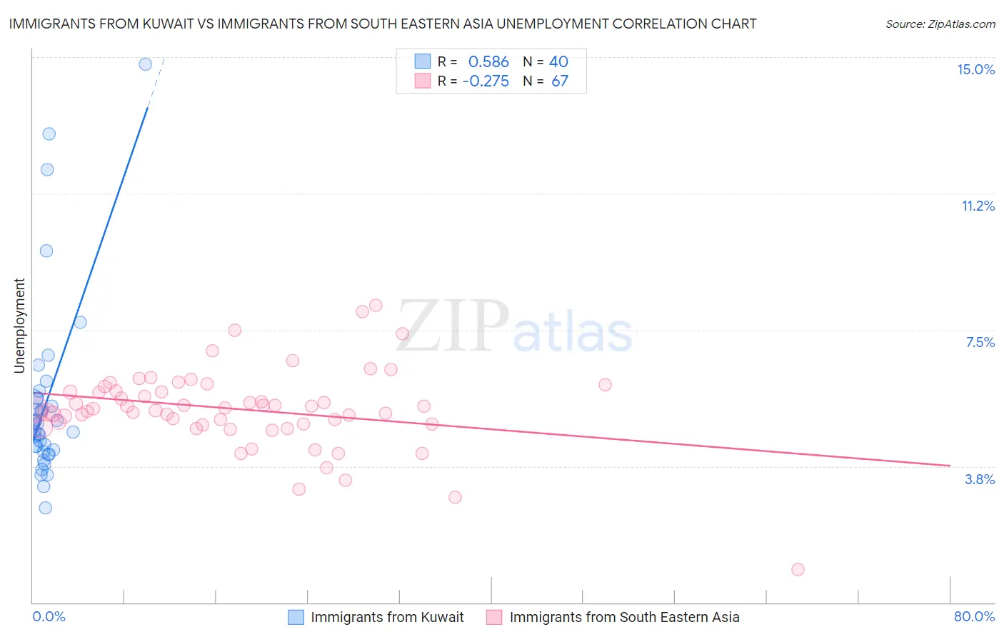 Immigrants from Kuwait vs Immigrants from South Eastern Asia Unemployment