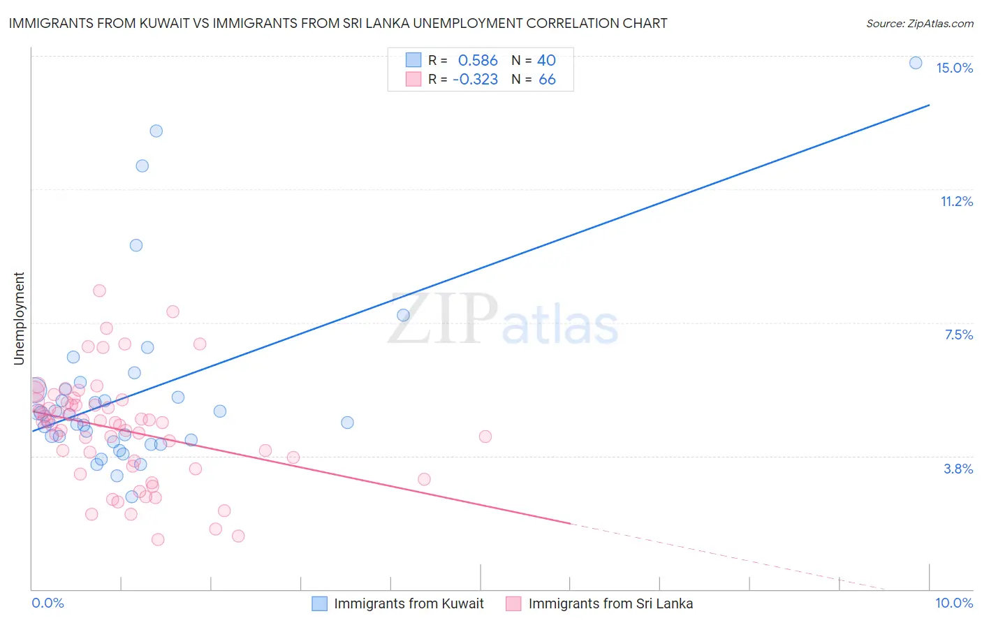 Immigrants from Kuwait vs Immigrants from Sri Lanka Unemployment