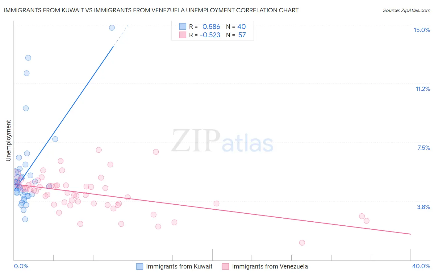 Immigrants from Kuwait vs Immigrants from Venezuela Unemployment