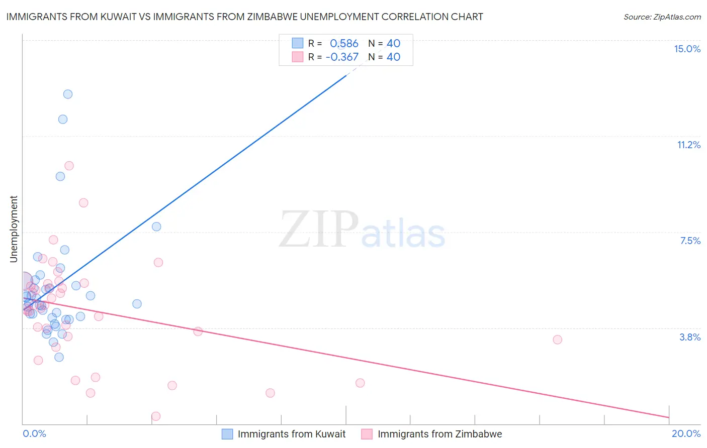 Immigrants from Kuwait vs Immigrants from Zimbabwe Unemployment