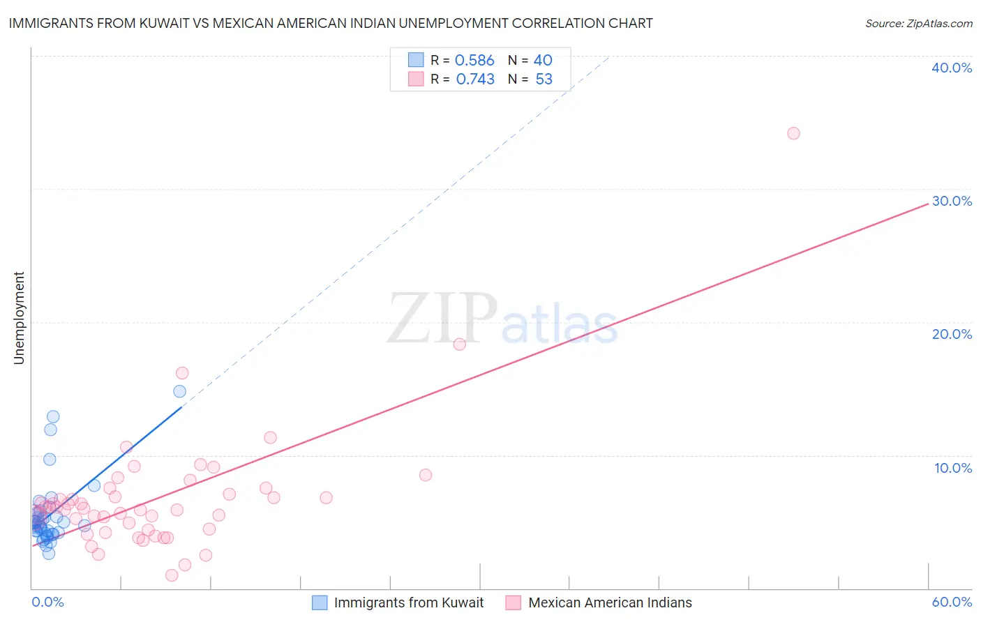 Immigrants from Kuwait vs Mexican American Indian Unemployment