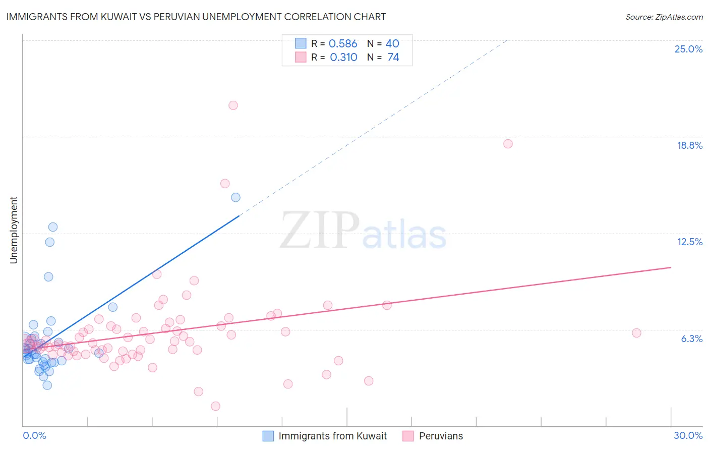 Immigrants from Kuwait vs Peruvian Unemployment