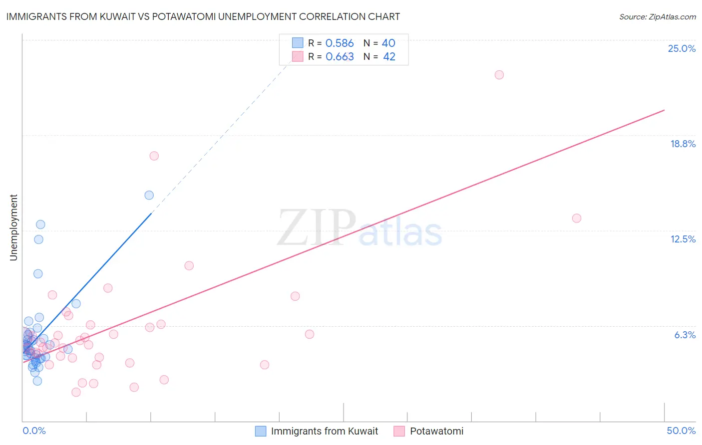 Immigrants from Kuwait vs Potawatomi Unemployment