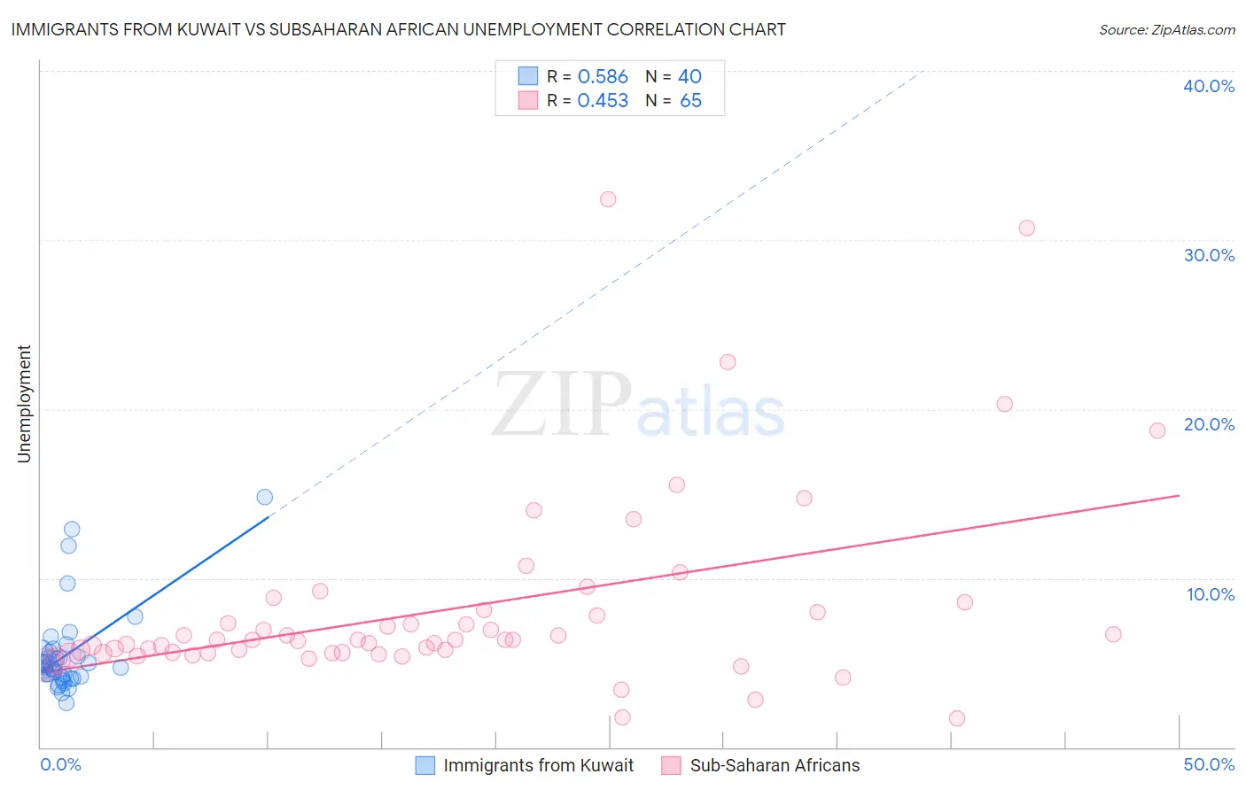 Immigrants from Kuwait vs Subsaharan African Unemployment