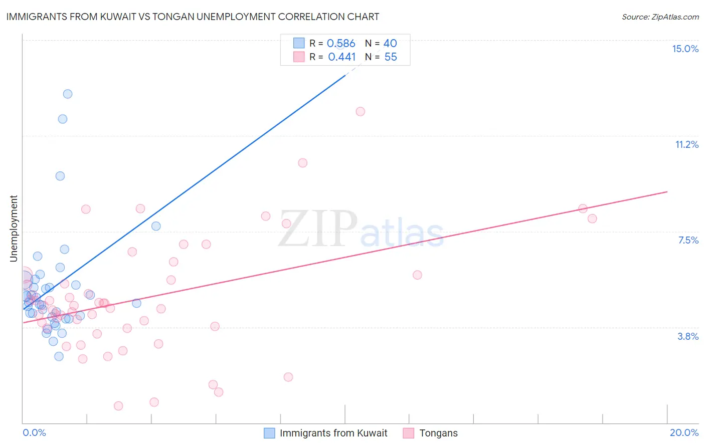 Immigrants from Kuwait vs Tongan Unemployment