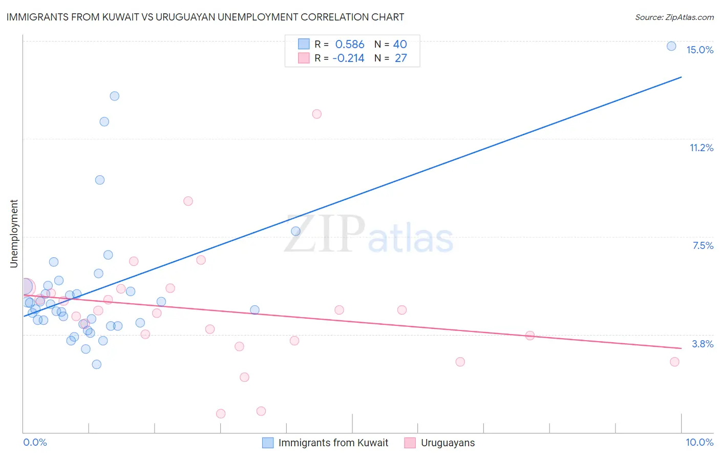 Immigrants from Kuwait vs Uruguayan Unemployment