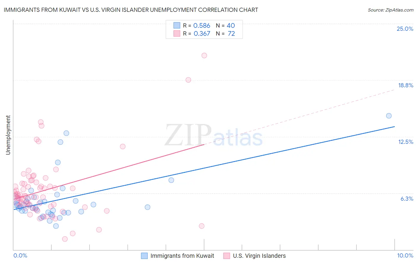 Immigrants from Kuwait vs U.S. Virgin Islander Unemployment