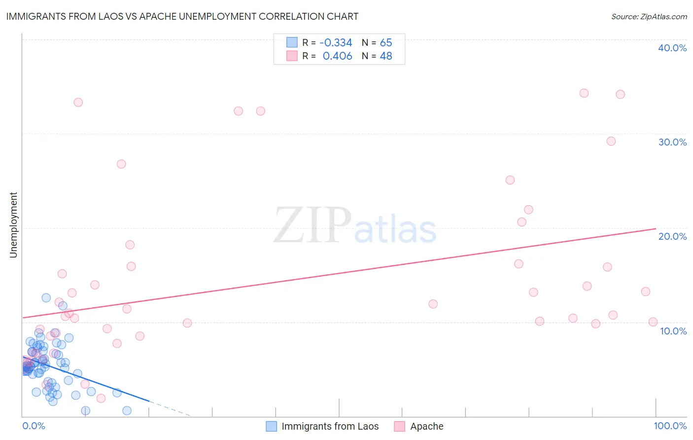 Immigrants from Laos vs Apache Unemployment