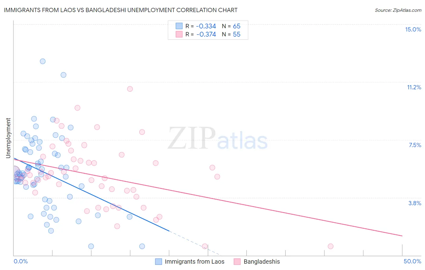 Immigrants from Laos vs Bangladeshi Unemployment