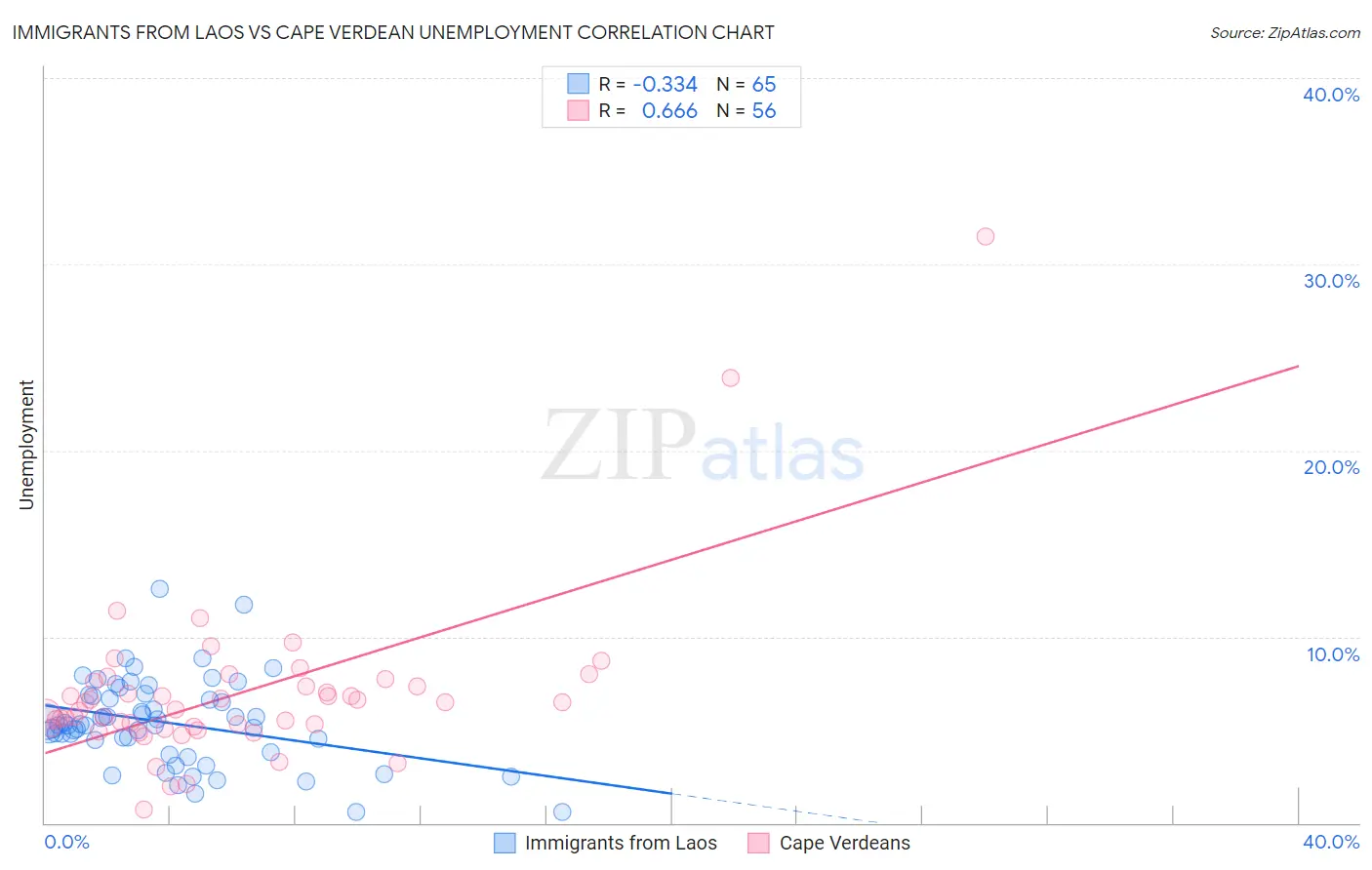 Immigrants from Laos vs Cape Verdean Unemployment