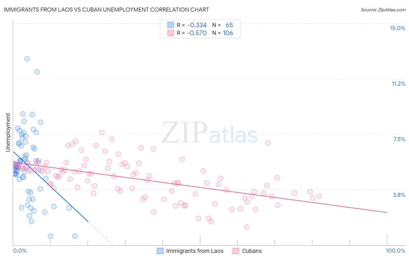 Immigrants from Laos vs Cuban Unemployment