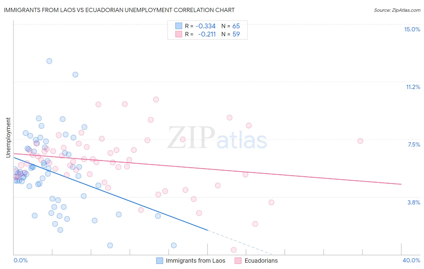 Immigrants from Laos vs Ecuadorian Unemployment