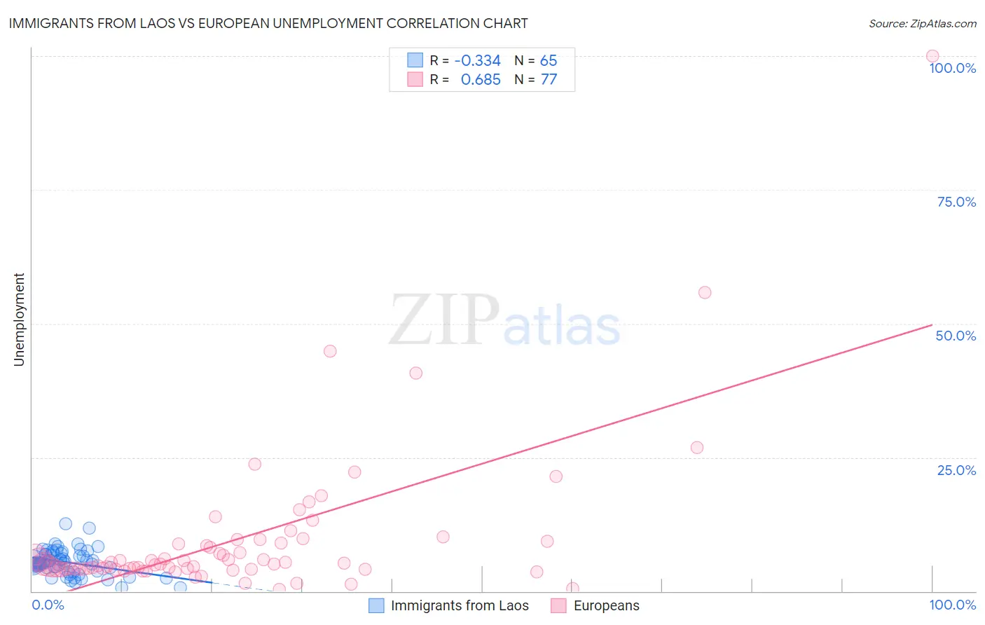 Immigrants from Laos vs European Unemployment