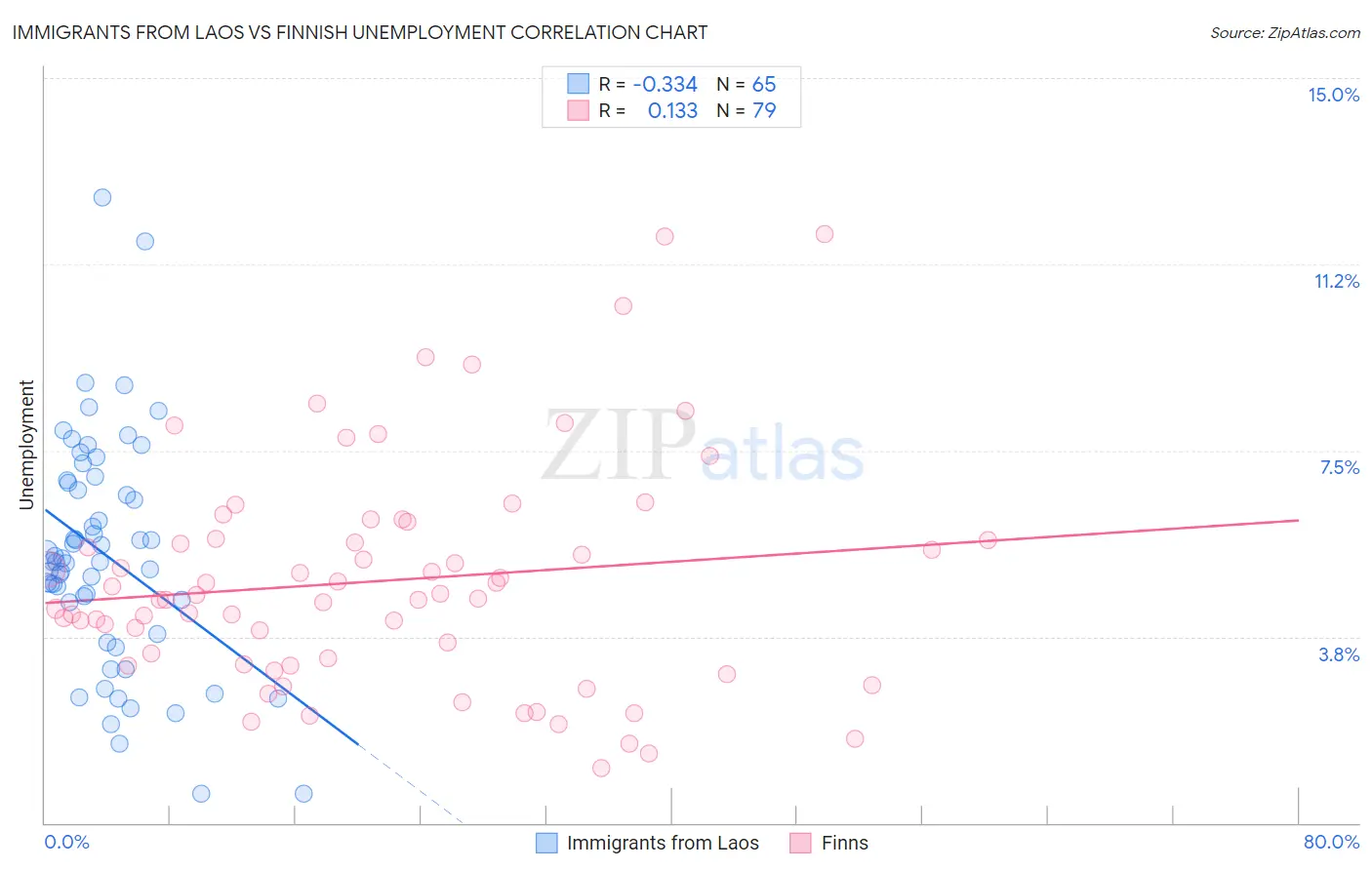 Immigrants from Laos vs Finnish Unemployment