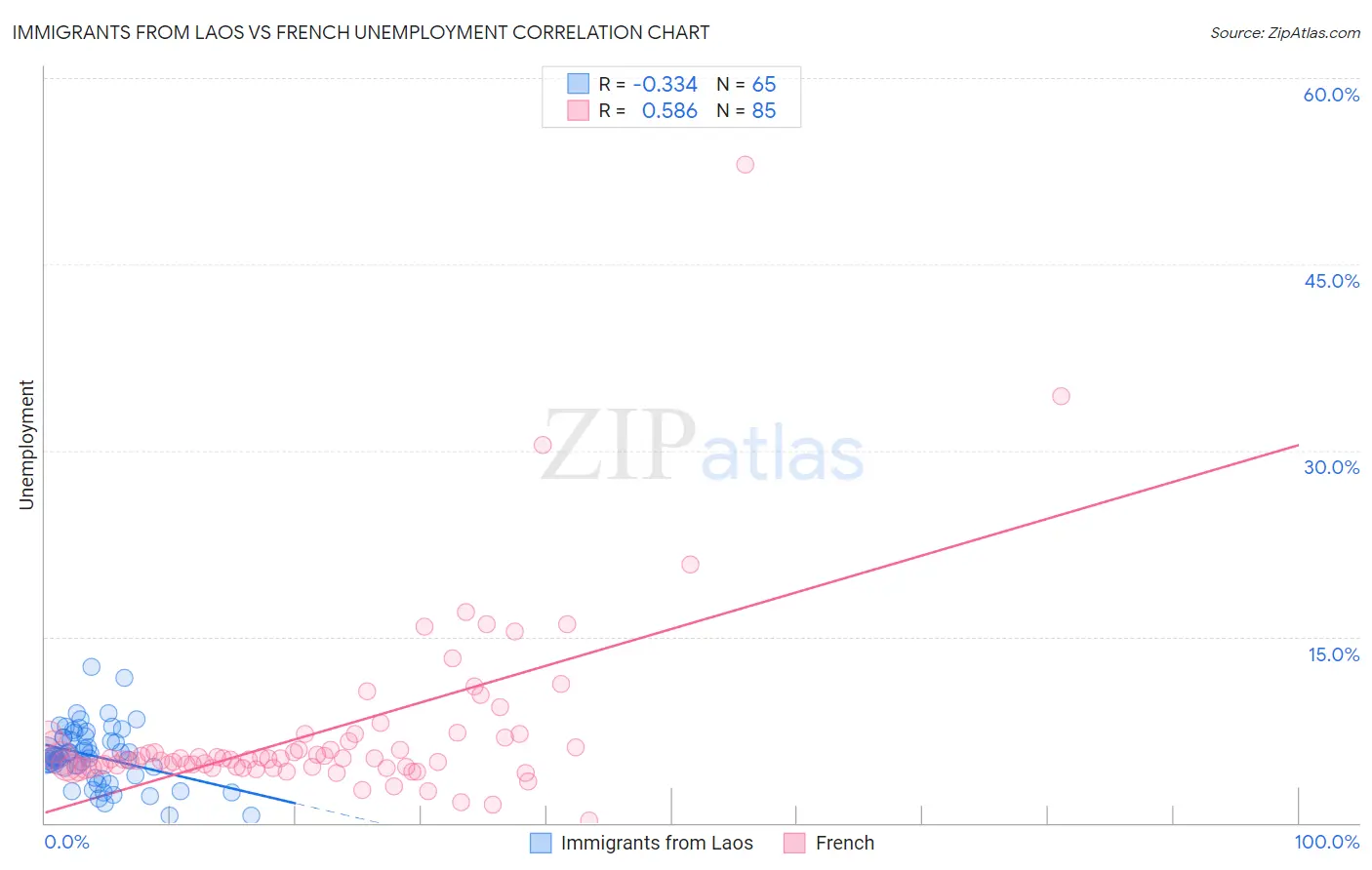 Immigrants from Laos vs French Unemployment