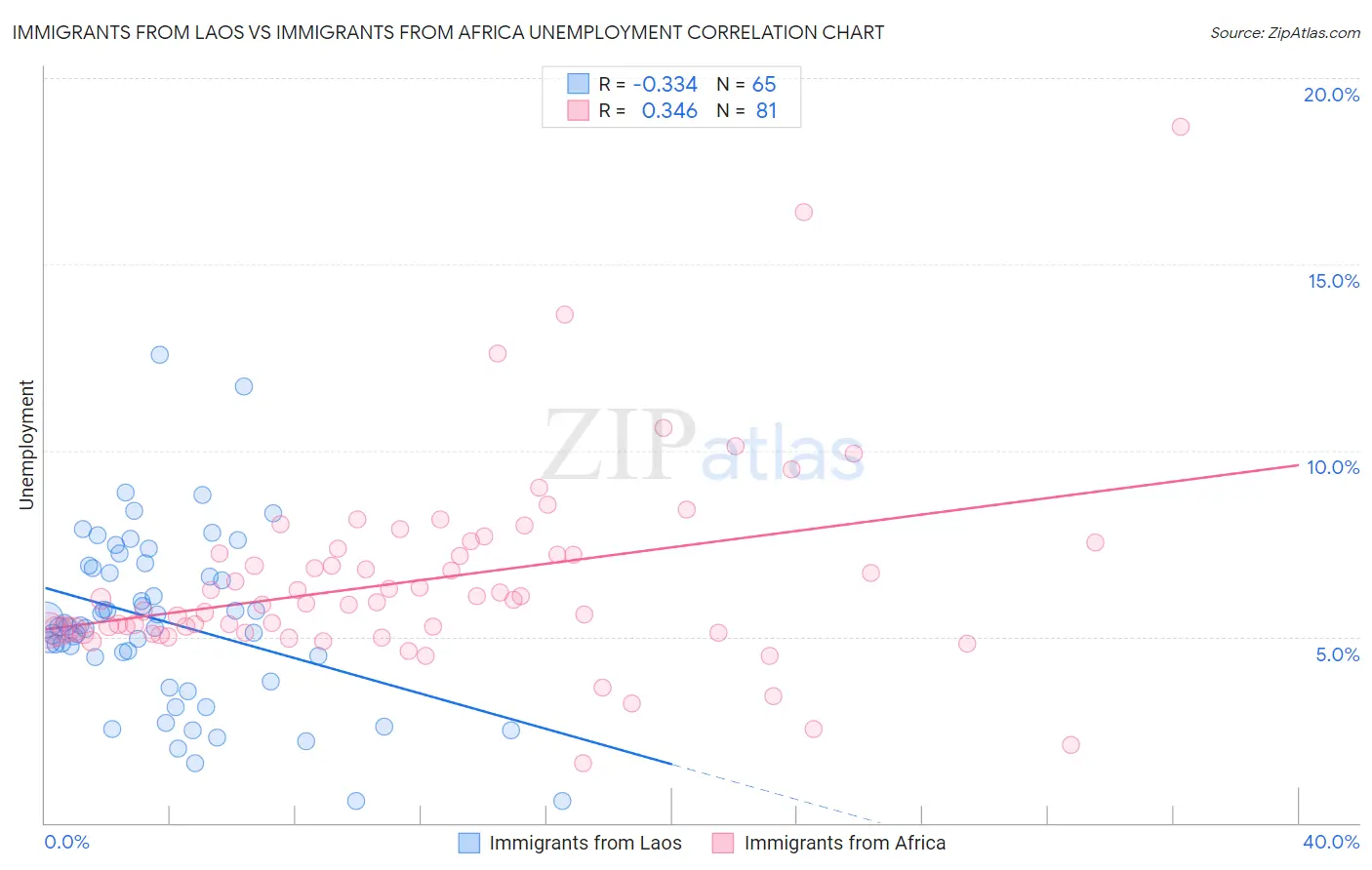 Immigrants from Laos vs Immigrants from Africa Unemployment