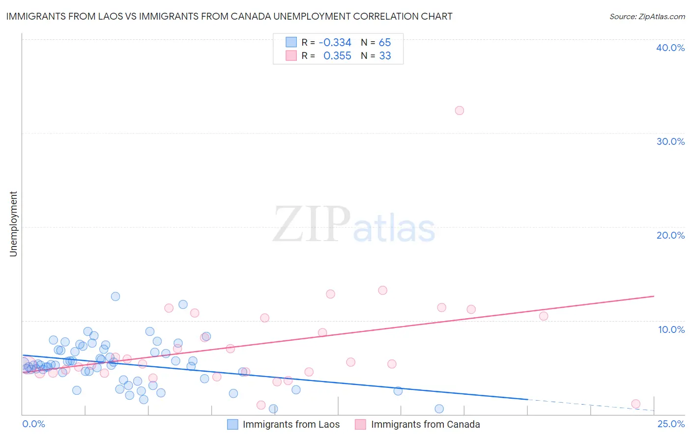 Immigrants from Laos vs Immigrants from Canada Unemployment