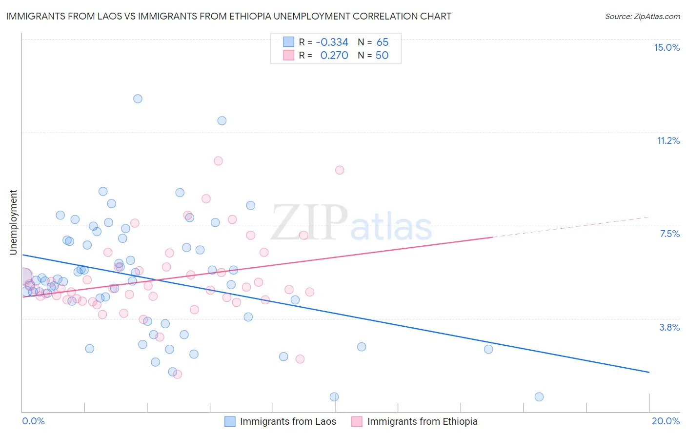 Immigrants from Laos vs Immigrants from Ethiopia Unemployment