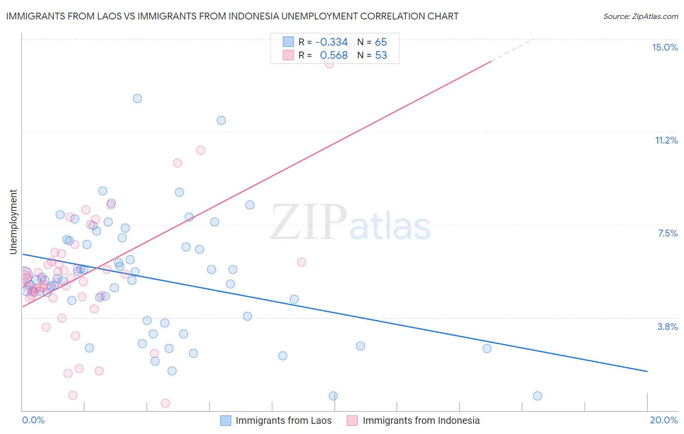 Immigrants from Laos vs Immigrants from Indonesia Unemployment