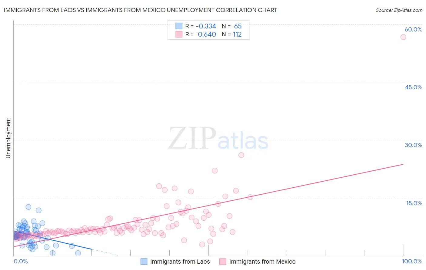 Immigrants from Laos vs Immigrants from Mexico Unemployment