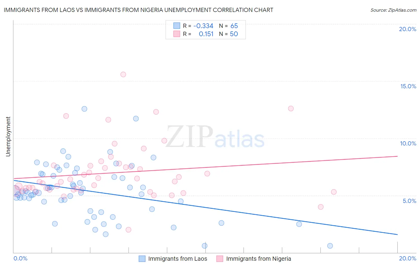 Immigrants from Laos vs Immigrants from Nigeria Unemployment