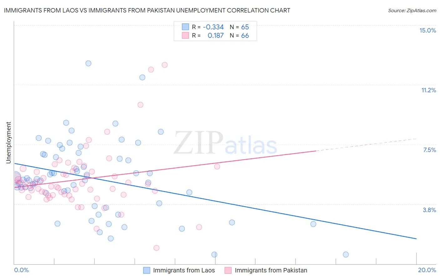 Immigrants from Laos vs Immigrants from Pakistan Unemployment