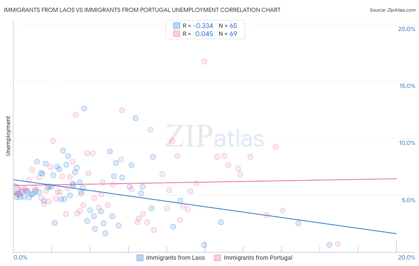 Immigrants from Laos vs Immigrants from Portugal Unemployment