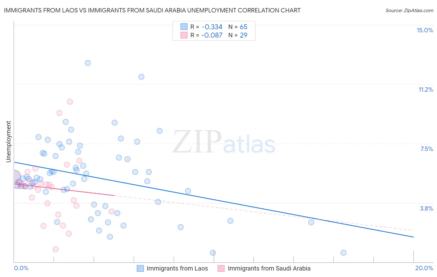 Immigrants from Laos vs Immigrants from Saudi Arabia Unemployment