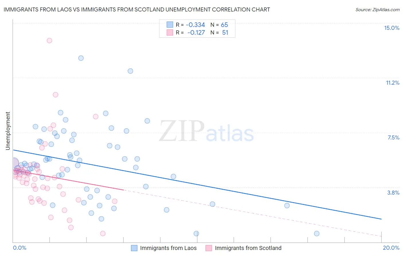 Immigrants from Laos vs Immigrants from Scotland Unemployment