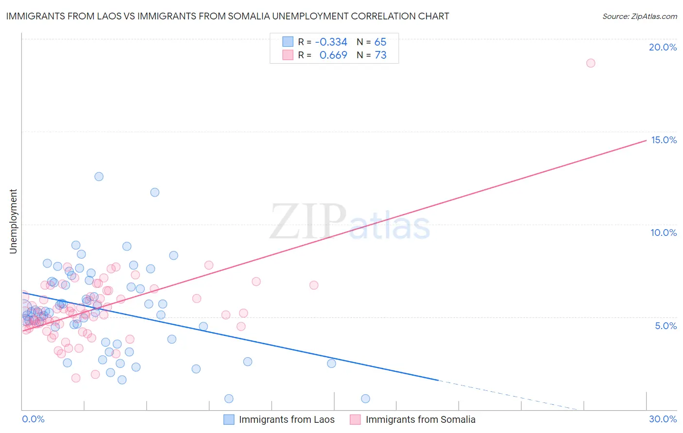 Immigrants from Laos vs Immigrants from Somalia Unemployment