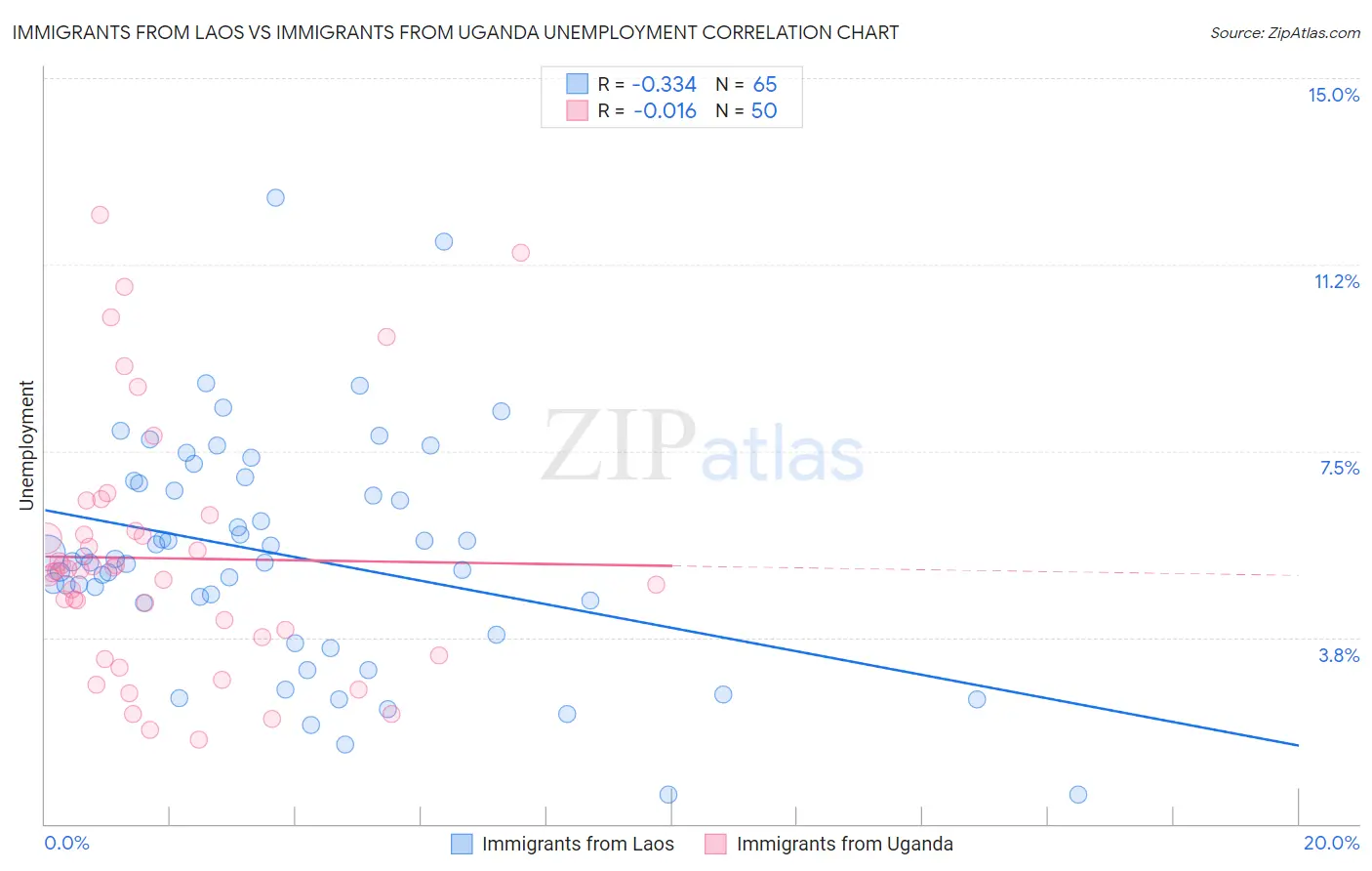 Immigrants from Laos vs Immigrants from Uganda Unemployment