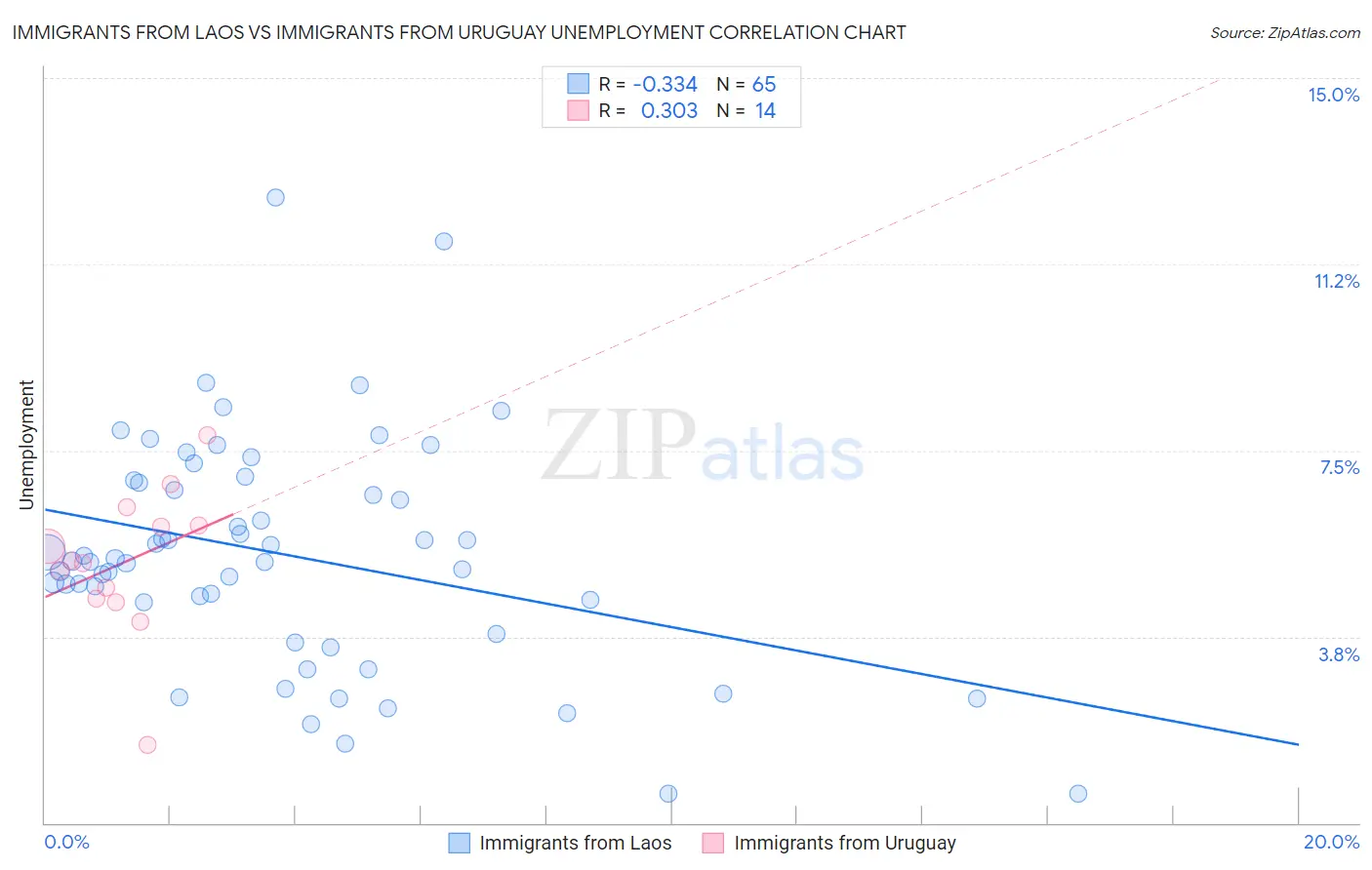 Immigrants from Laos vs Immigrants from Uruguay Unemployment