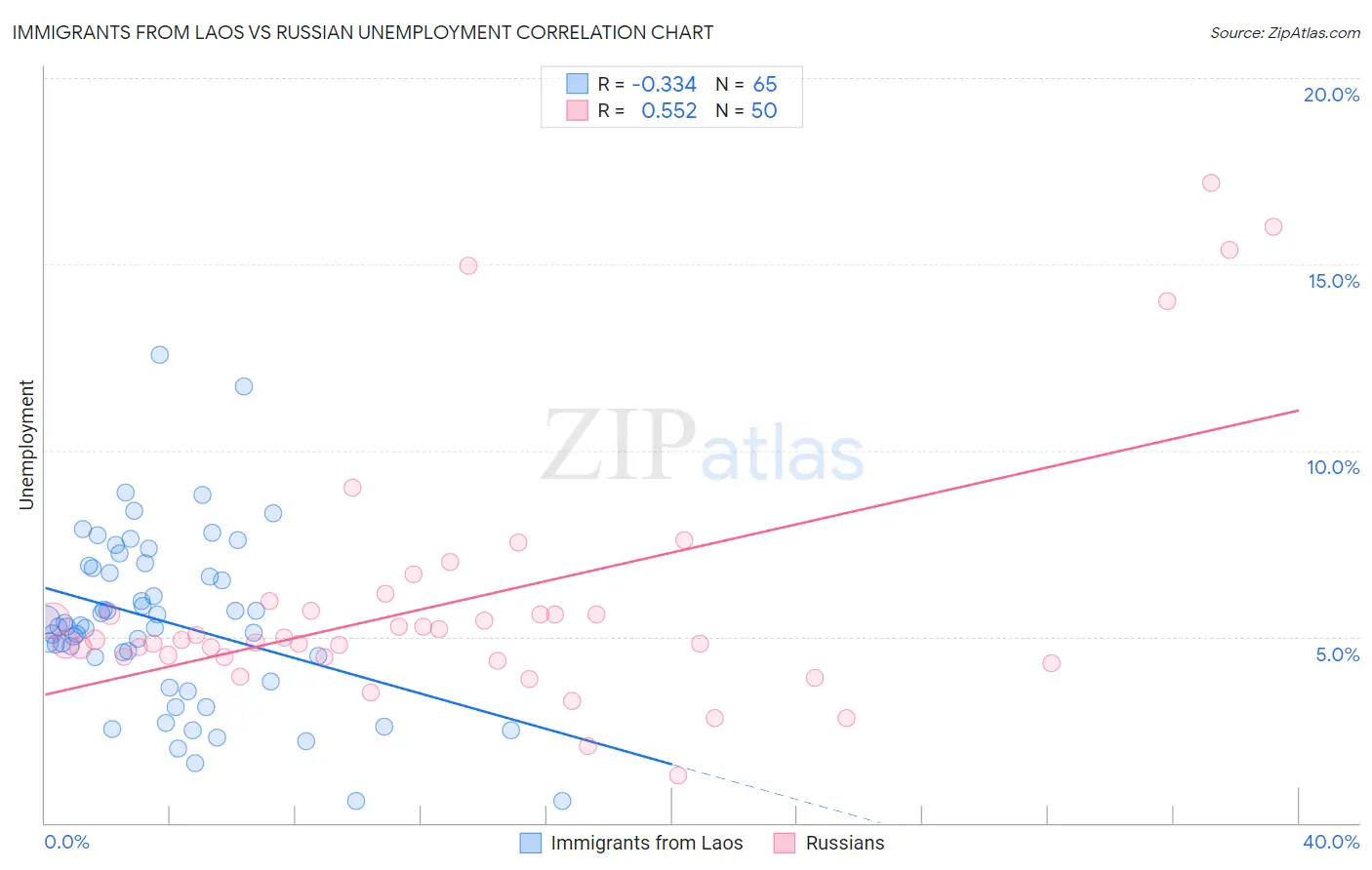 Immigrants from Laos vs Russian Unemployment