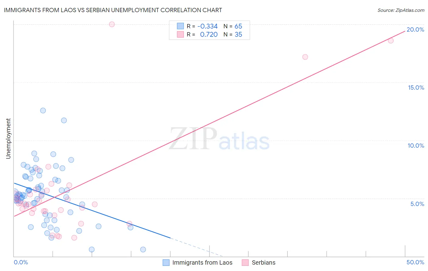 Immigrants from Laos vs Serbian Unemployment