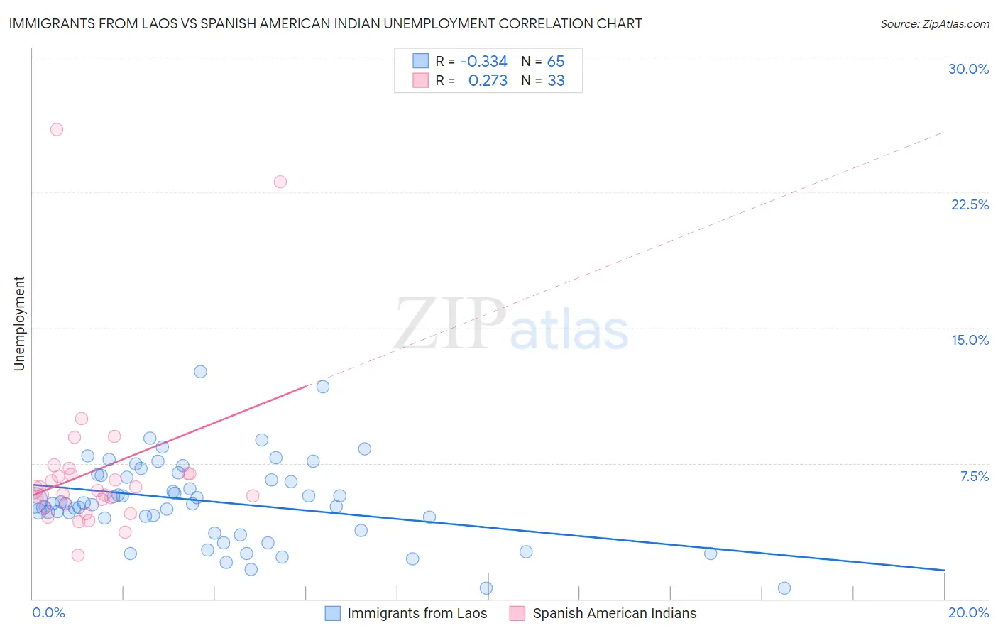 Immigrants from Laos vs Spanish American Indian Unemployment