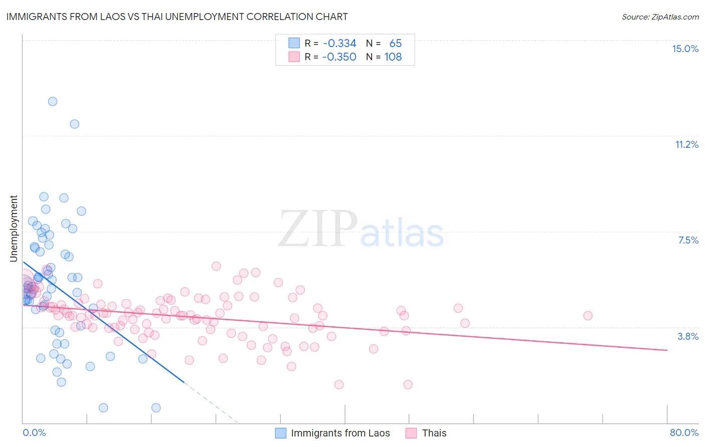 Immigrants from Laos vs Thai Unemployment