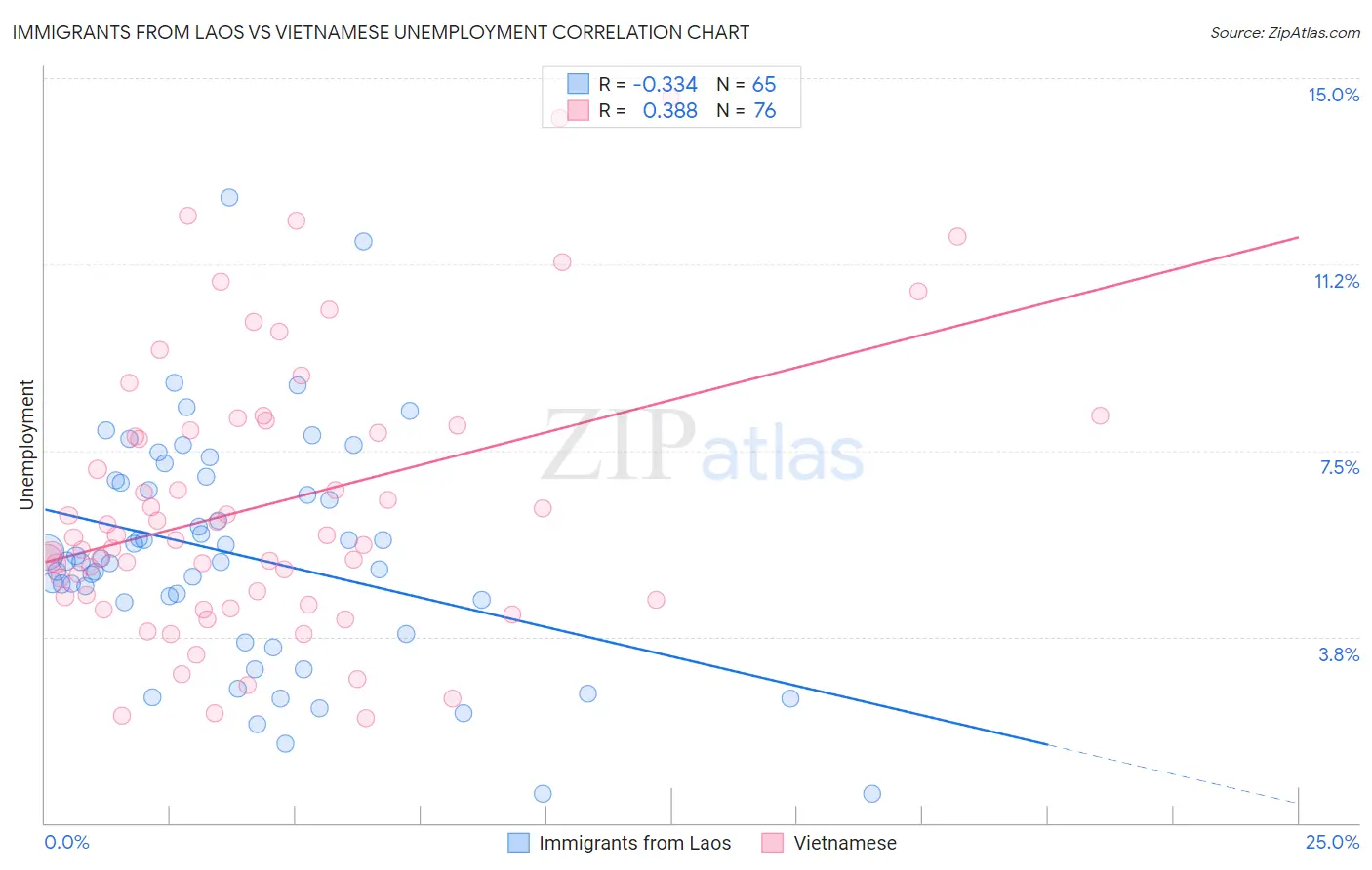 Immigrants from Laos vs Vietnamese Unemployment