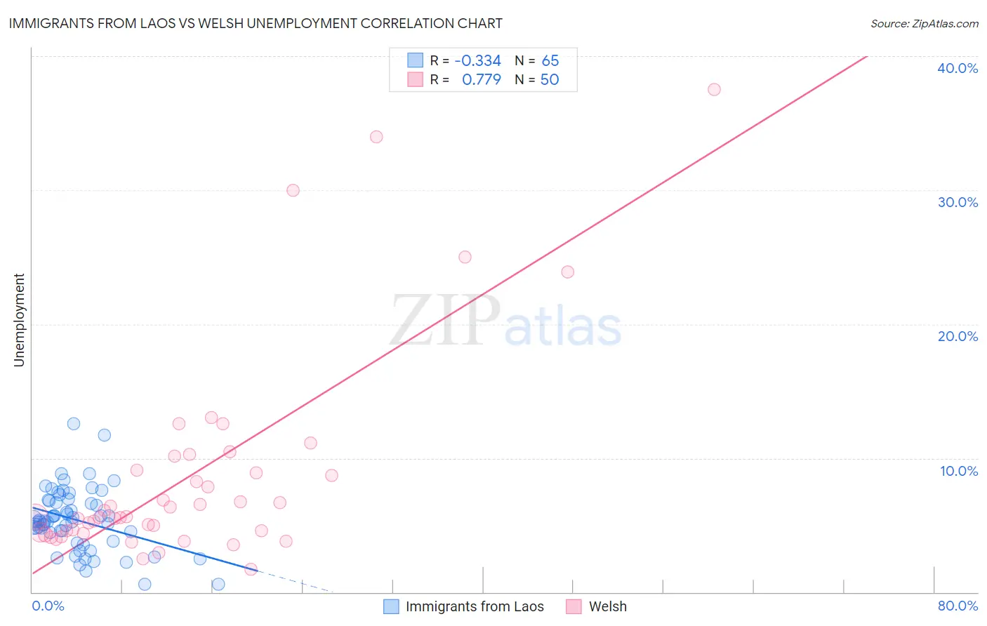 Immigrants from Laos vs Welsh Unemployment