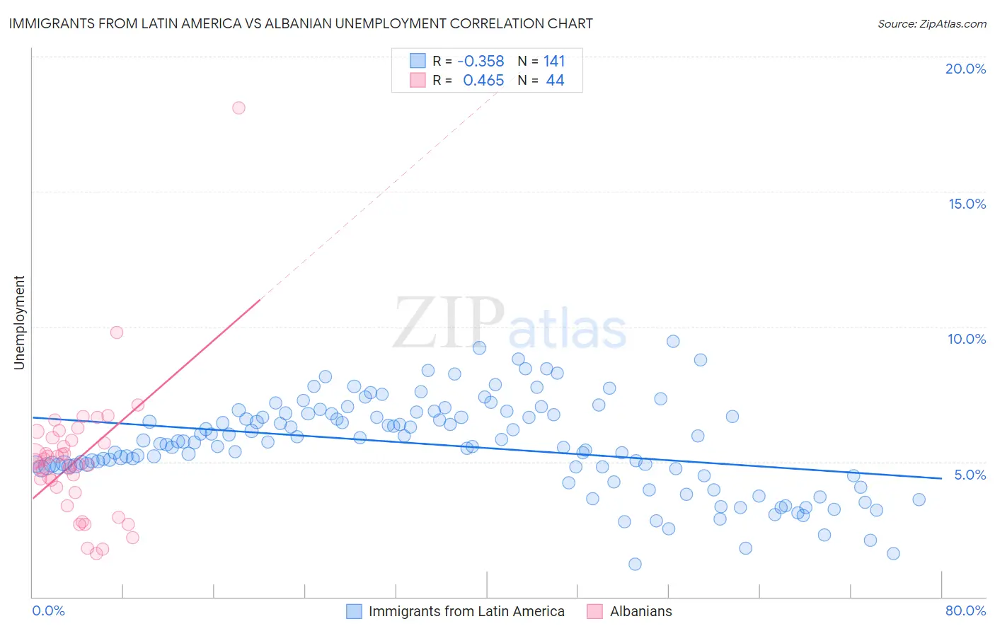 Immigrants from Latin America vs Albanian Unemployment
