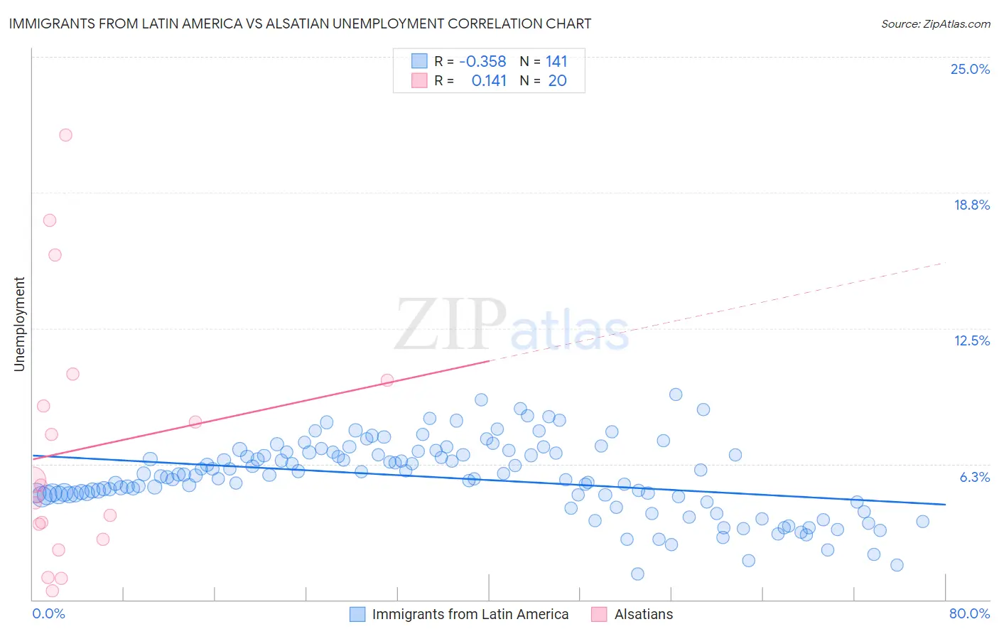 Immigrants from Latin America vs Alsatian Unemployment