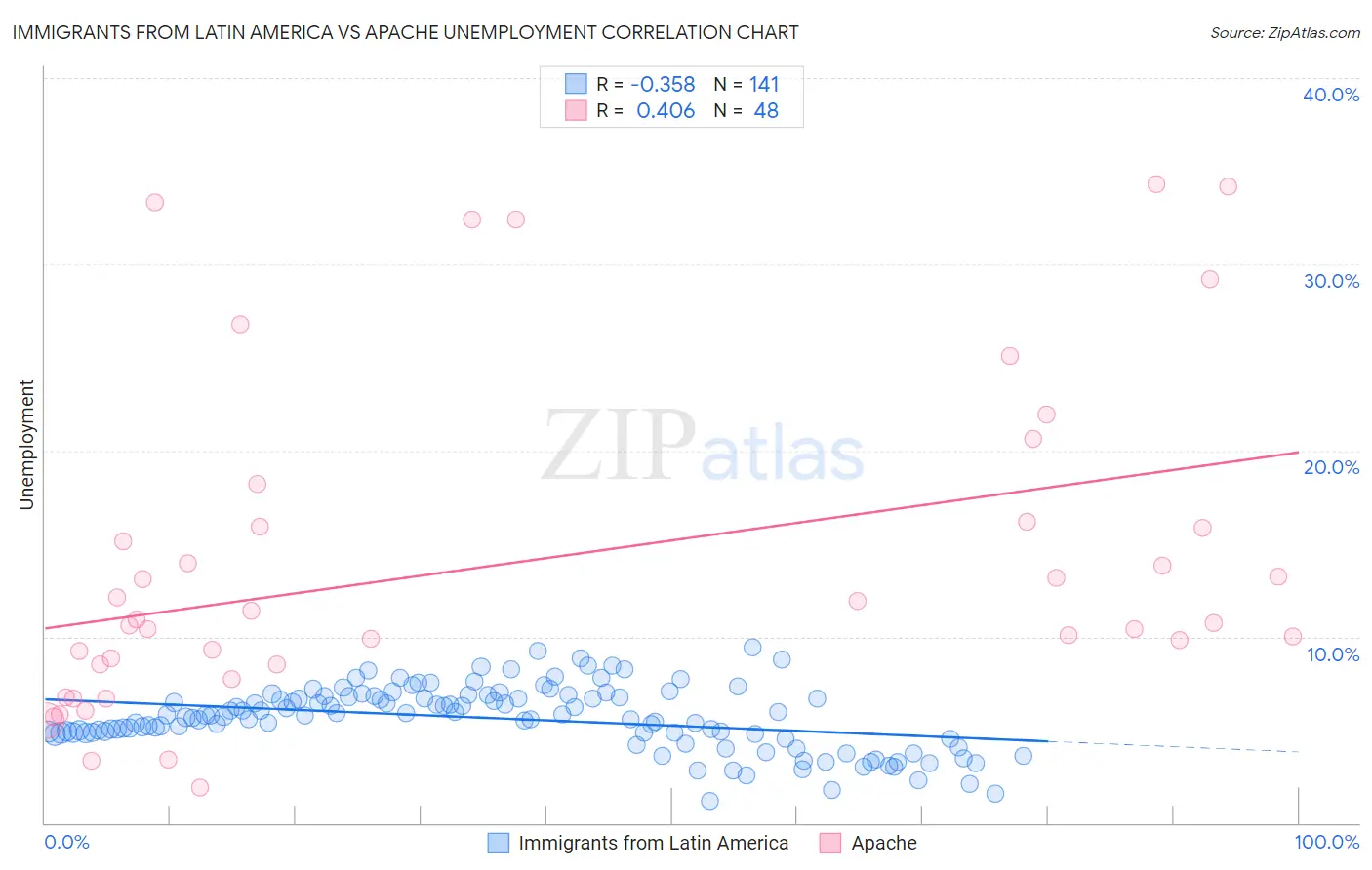 Immigrants from Latin America vs Apache Unemployment