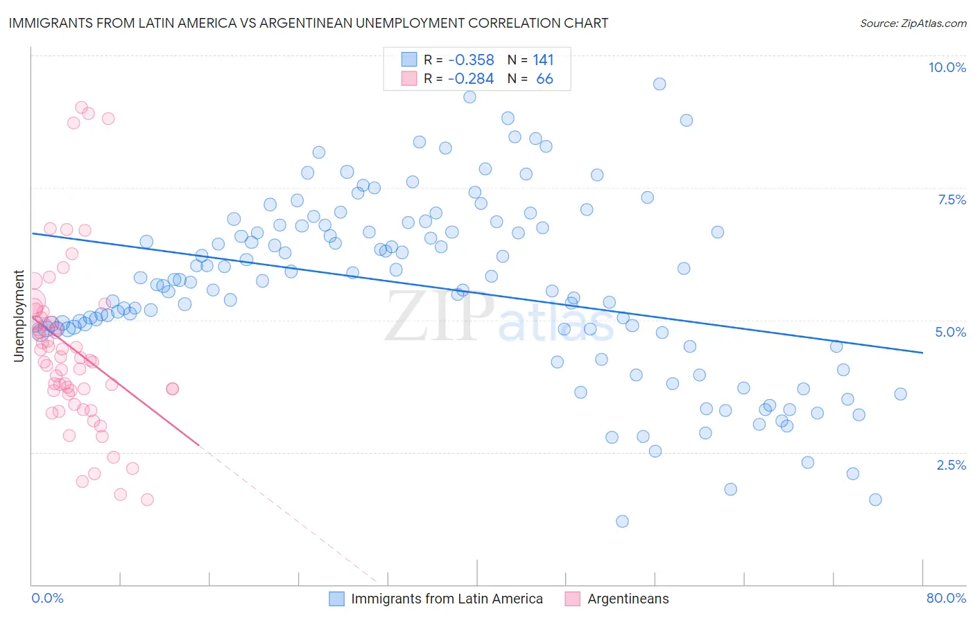 Immigrants from Latin America vs Argentinean Unemployment