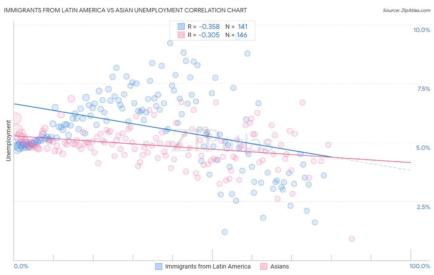 Immigrants from Latin America vs Asian Unemployment