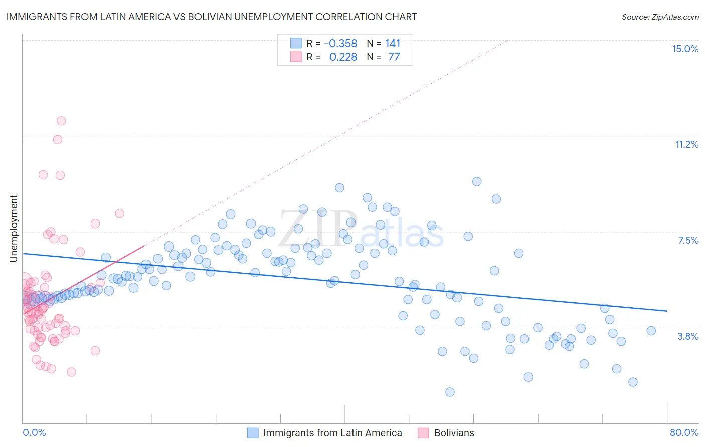 Immigrants from Latin America vs Bolivian Unemployment