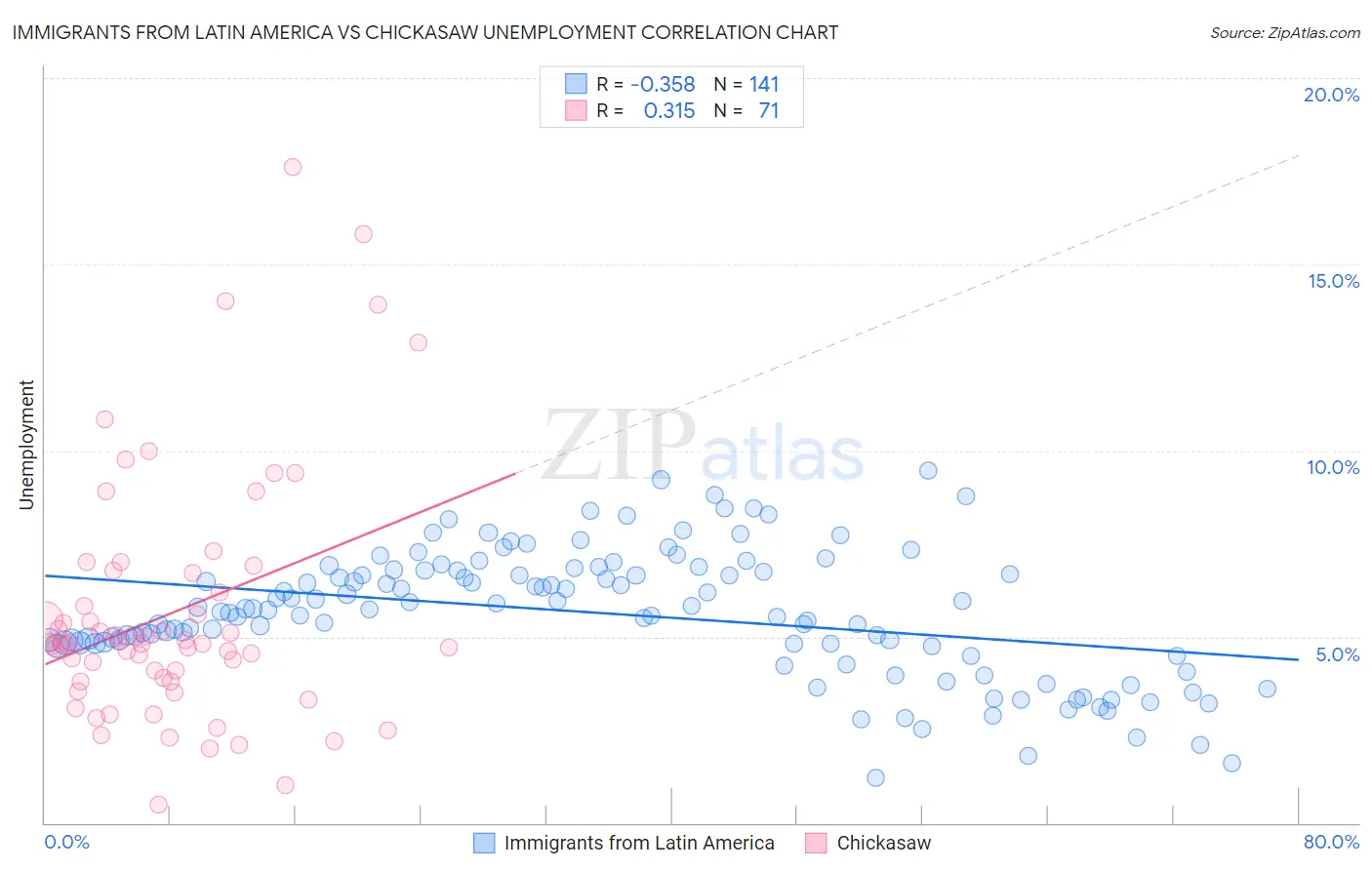 Immigrants from Latin America vs Chickasaw Unemployment