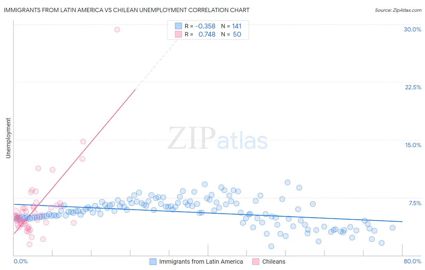 Immigrants from Latin America vs Chilean Unemployment