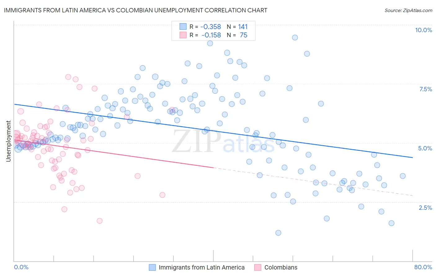 Immigrants from Latin America vs Colombian Unemployment